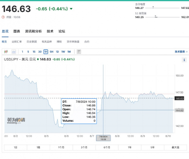 未来一个月内“美国衰退交易”的领先指标：美国周初领失业金人数缩略图
