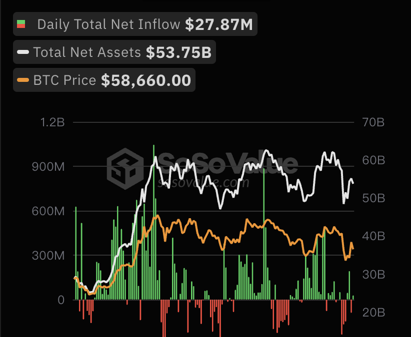 比特币现货ETF总资产净值为537.46亿美元,累计净流入173.66亿美元缩略图 比特币现货ETF总资产净值为537.46亿美元,累计净流入173.66亿美元缩略图