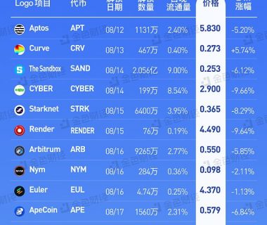 金色图览 | （8.12-8.18）代币解锁一览缩略图