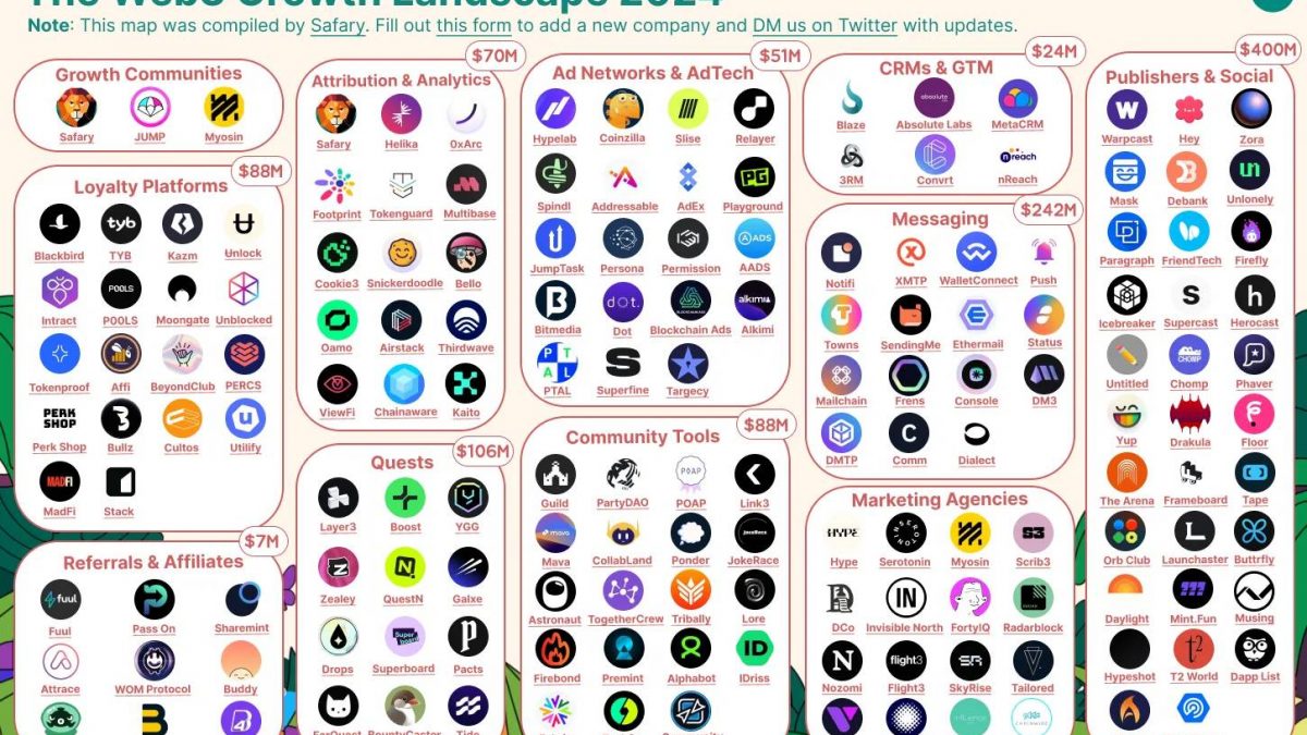 2024年Web3增长状况:超100家初创公司已筹集超过10亿美元缩略图 2024年Web3增长状况:超100家初创公司已筹集超过10亿美元缩略图