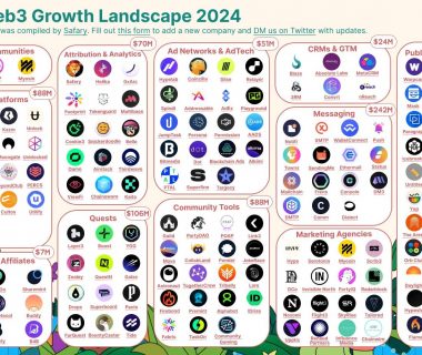2024年Web3增长状况：超100家初创公司已筹集超过10亿美元缩略图