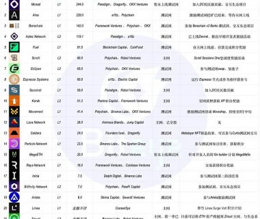 以太坊再次伟大？下半年EVM公链发币大揭秘缩略图