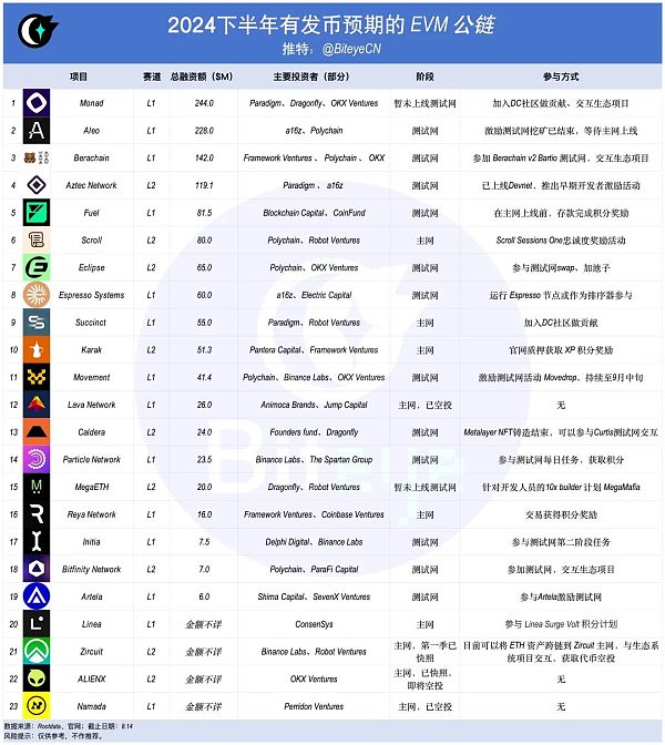 以太坊再次伟大?下半年EVM公链发币大揭秘缩略图 以太坊再次伟大?下半年EVM公链发币大揭秘缩略图
