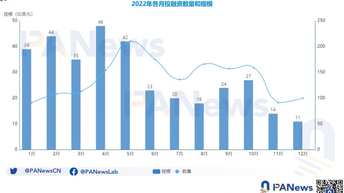 2022年投融资年报:公开融资事件1660起共348亿美元,基础设施赛道最热门缩略图 2022年投融资年报:公开融资事件1660起共348亿美元,基础设施赛道最热门缩略图