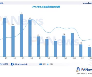 2022年投融资年报：公开融资事件1660起共348亿美元，基础设施赛道最热门缩略图