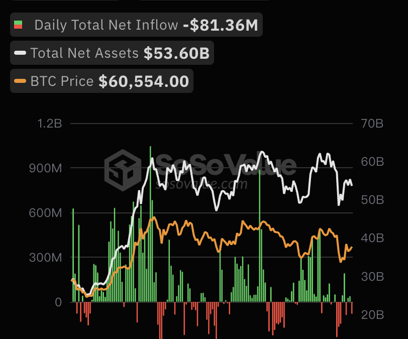 8月14日比特币现货ETF总净流出8136.30万美元,ETF净资产比率达4.59%缩略图 8月14日比特币现货ETF总净流出8136.30万美元,ETF净资产比率达4.59%缩略图