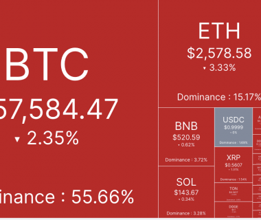 市场谨慎情绪渐浓，BTC跌破5.8万美元缩略图