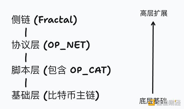 OP_CAT和OP_NET傻傻分不清楚? 和Fractal什么关系?缩略图 OP_CAT和OP_NET傻傻分不清楚? 和Fractal什么关系?缩略图