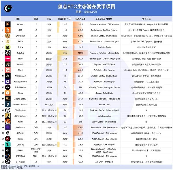 下半年牛市爆发 你必须了解的 BTC 生态未发币项目缩略图 下半年牛市爆发 你必须了解的 BTC 生态未发币项目缩略图