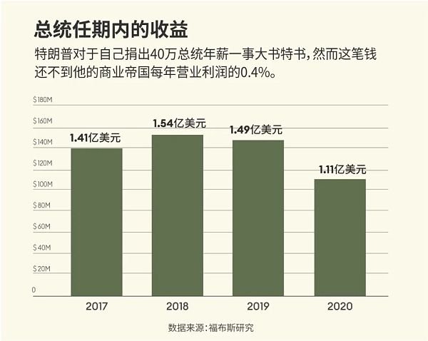 特朗普是如何在白宫赚到5.5亿美元的?缩略图 特朗普是如何在白宫赚到5.5亿美元的?缩略图