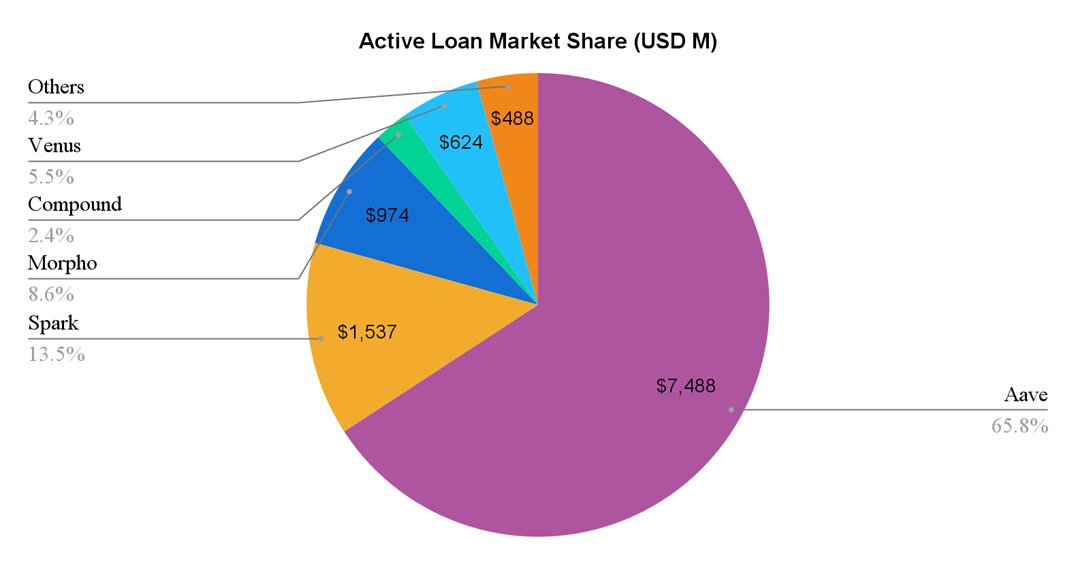 去中心化金融的核心支柱,Aave被低估了吗?缩略图 去中心化金融的核心支柱,Aave被低估了吗?缩略图