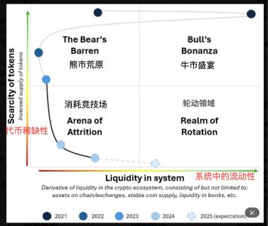 重塑投资逻辑：告别简单牛熊思维，关注宏观流动性缩略图