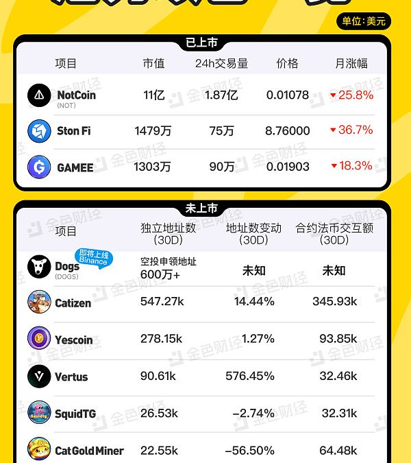 金色图览 | TON生态潜力项目一览缩略图