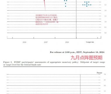 穿透美联储降息周期：加密市场看涨会是接下来的可交易事件么？缩略图